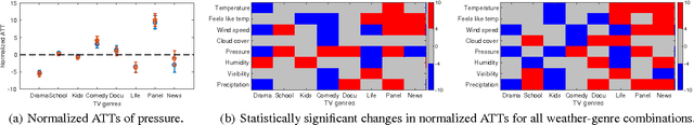 Figure 1 for Does Weather Matter? Causal Analysis of TV Logs