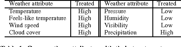 Figure 2 for Does Weather Matter? Causal Analysis of TV Logs