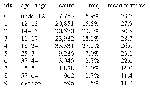 Figure 2 for Probabilistic Inference of Twitter Users' Age based on What They Follow