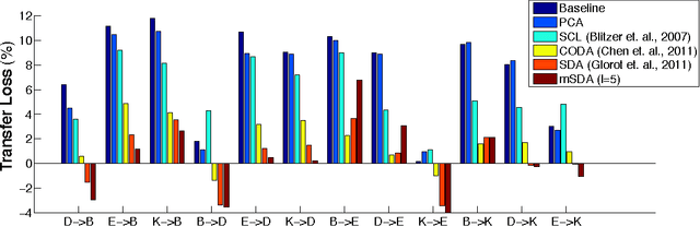 Figure 1 for Marginalized Denoising Autoencoders for Domain Adaptation