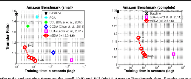 Figure 2 for Marginalized Denoising Autoencoders for Domain Adaptation