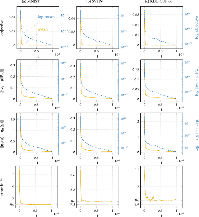 Figure 2 for Constant Time EXPected Similarity Estimation using Stochastic Optimization