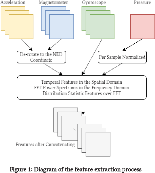 Figure 1 for A Framework of Combining Short-Term Spatial/Frequency Feature Extraction and Long-Term IndRNN for Activity Recognition
