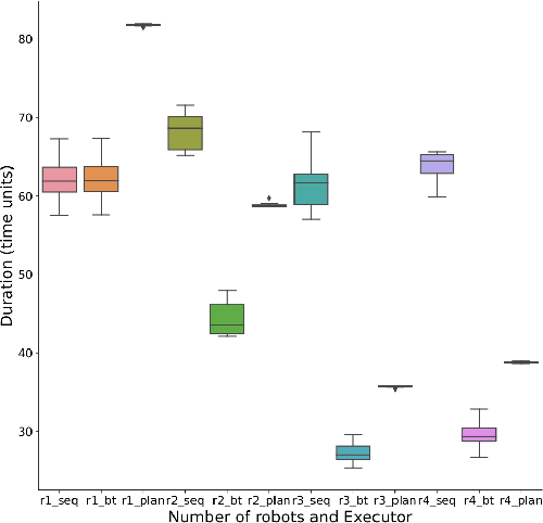 Figure 4 for Optimized Execution of PDDL Plans using Behavior Trees