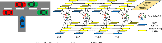 Figure 3 for Reinforcement Learning for Autonomous Driving with Latent State Inference and Spatial-Temporal Relationships