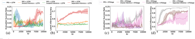 Figure 4 for Reinforcement Learning for Autonomous Driving with Latent State Inference and Spatial-Temporal Relationships