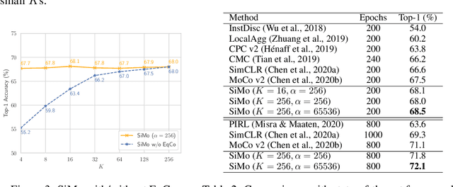 Figure 4 for EqCo: Equivalent Rules for Self-supervised Contrastive Learning