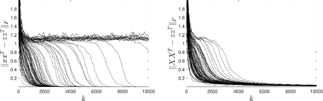 Figure 1 for Sharp Global Guarantees for Nonconvex Low-Rank Matrix Recovery in the Overparameterized Regime