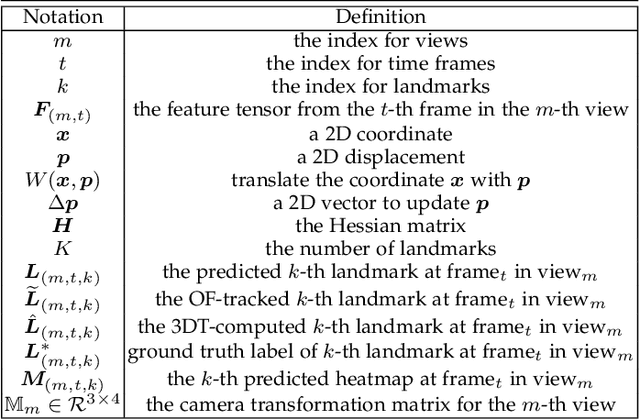 Figure 2 for Supervision by Registration and Triangulation for Landmark Detection