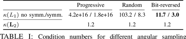 Figure 3 for Dynamic Tomography Reconstruction by Projection-Domain Separable Modeling