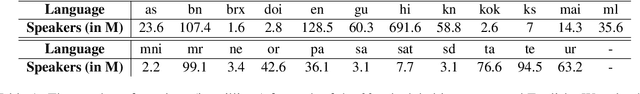 Figure 2 for Evaluating Inclusivity, Equity, and Accessibility of NLP Technology: A Case Study for Indian Languages