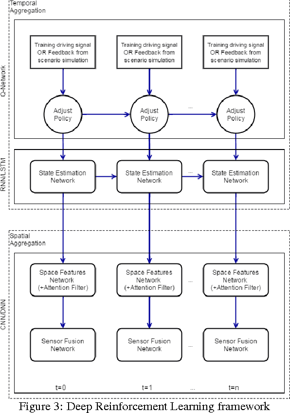 Figure 4 for Deep Reinforcement Learning framework for Autonomous Driving