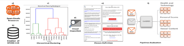 Figure 1 for Classification of Spam Emails through Hierarchical Clustering and Supervised Learning