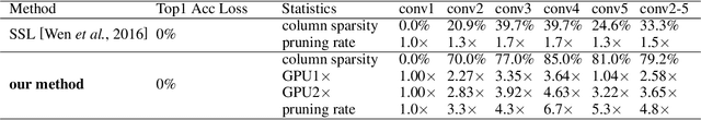 Figure 2 for ADAM-ADMM: A Unified, Systematic Framework of Structured Weight Pruning for DNNs