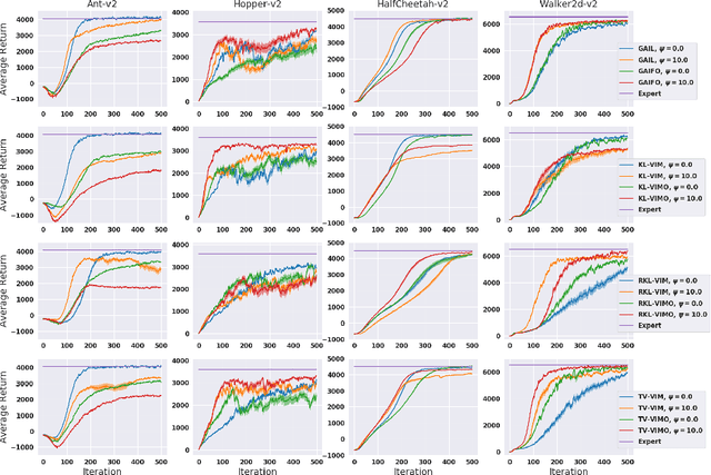 Figure 3 for Reparameterized Variational Divergence Minimization for Stable Imitation