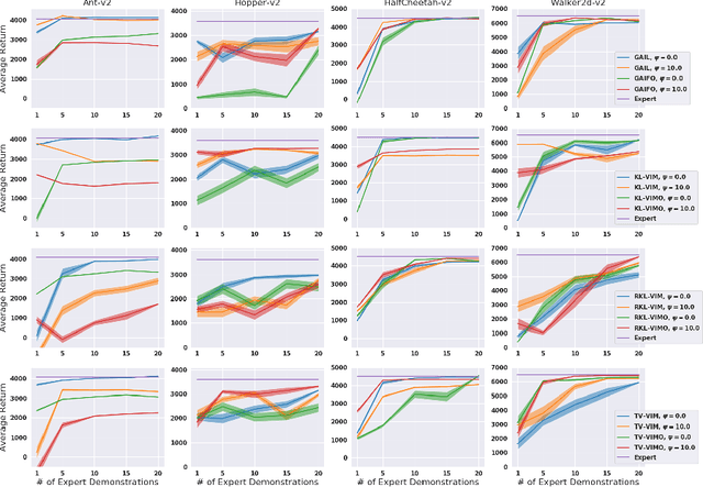 Figure 4 for Reparameterized Variational Divergence Minimization for Stable Imitation