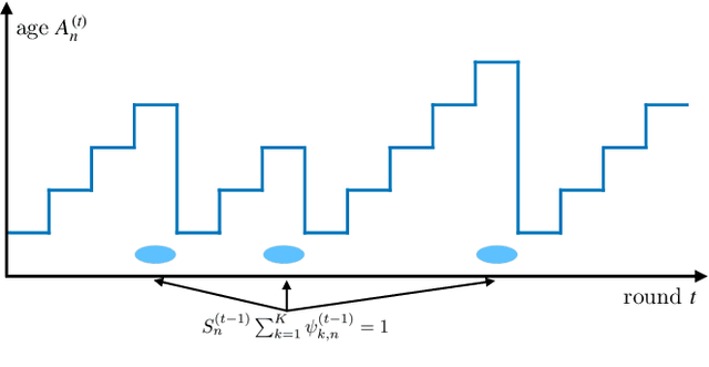 Figure 1 for Age of Information in Federated Learning over Wireless Networks
