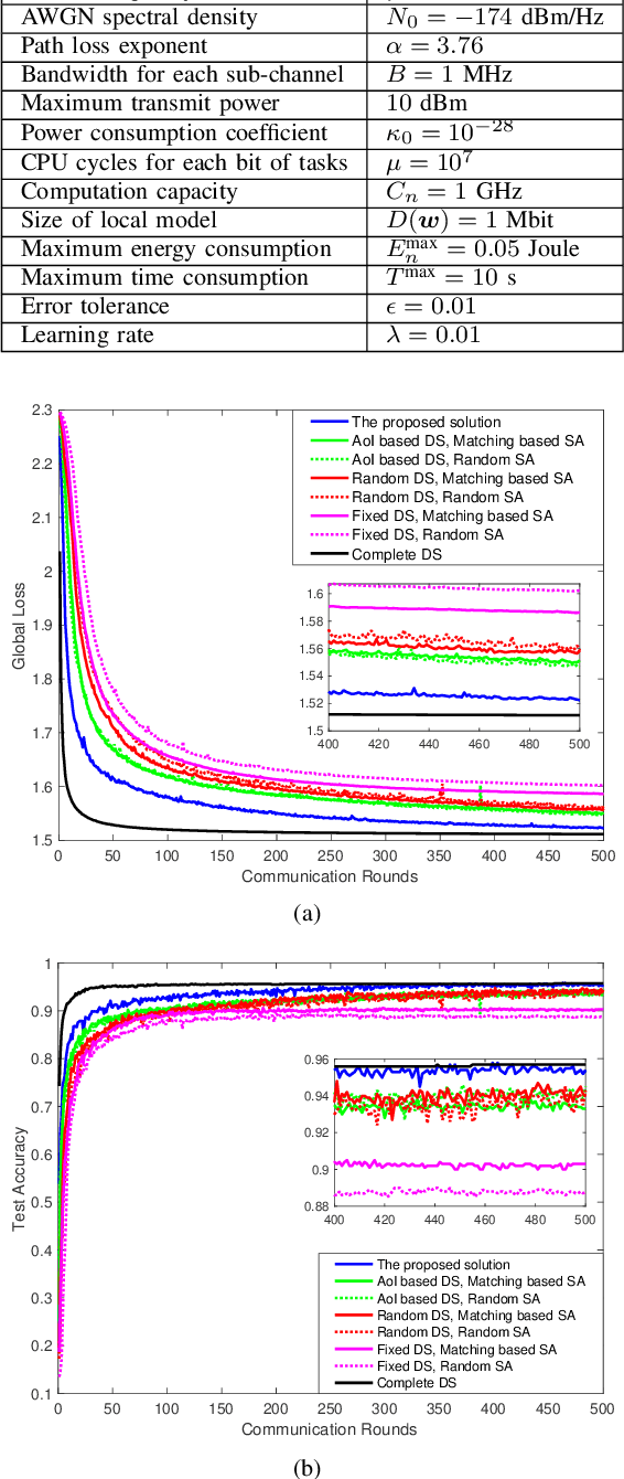 Figure 3 for Age of Information in Federated Learning over Wireless Networks