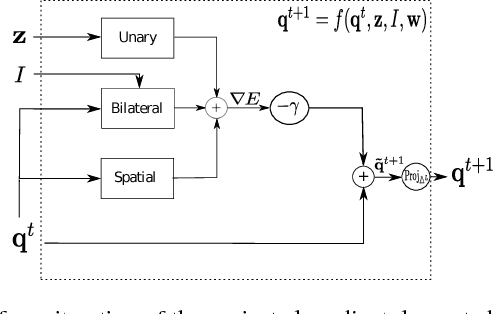 Figure 3 for A Projected Gradient Descent Method for CRF Inference allowing End-To-End Training of Arbitrary Pairwise Potentials
