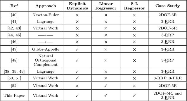 Figure 3 for Dynamic Models of Spherical Parallel Robots for Model-Based Control Schemes