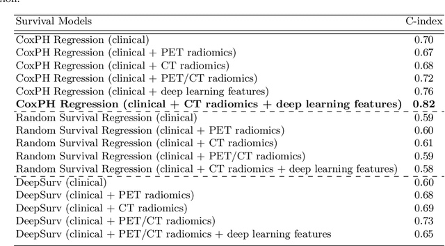 Figure 4 for Multimodal PET/CT Tumour Segmentation and Prediction of Progression-Free Survival using a Full-Scale UNet with Attention