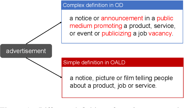 Figure 1 for Multitasking Framework for Unsupervised Simple Definition Generation
