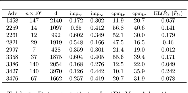 Figure 2 for Optimal Bidding Strategy without Exploration in Real-time Bidding
