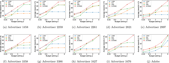 Figure 3 for Optimal Bidding Strategy without Exploration in Real-time Bidding
