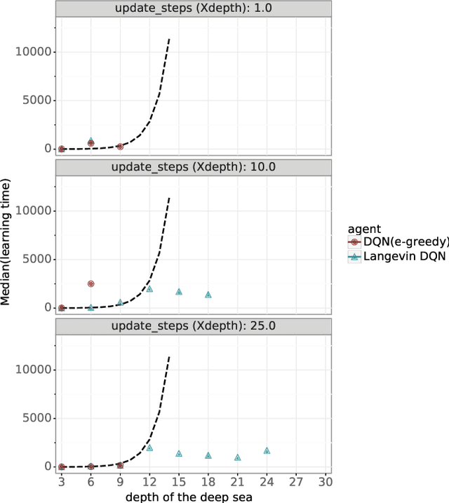 Figure 2 for Langevin DQN