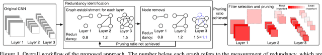 Figure 1 for Convolutional Neural Network Pruning with Structural Redundancy Reduction