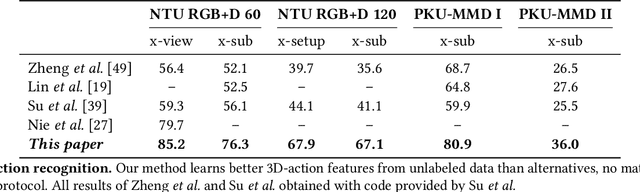 Figure 2 for Skeleton-Contrastive 3D Action Representation Learning