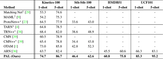 Figure 2 for Few-shot Action Recognition with Prototype-centered Attentive Learning