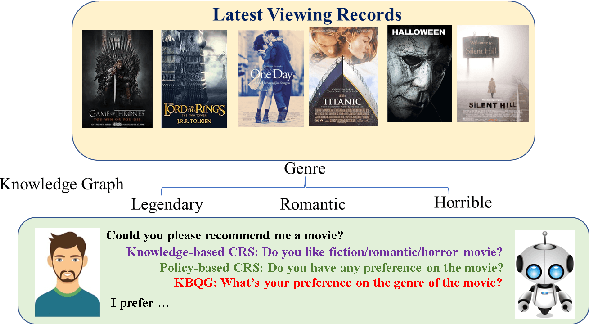 Figure 1 for Learning to Ask Appropriate Questions in Conversational Recommendation