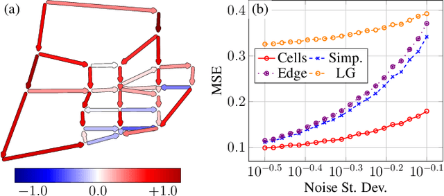 Figure 3 for Signal Processing on Cell Complexes