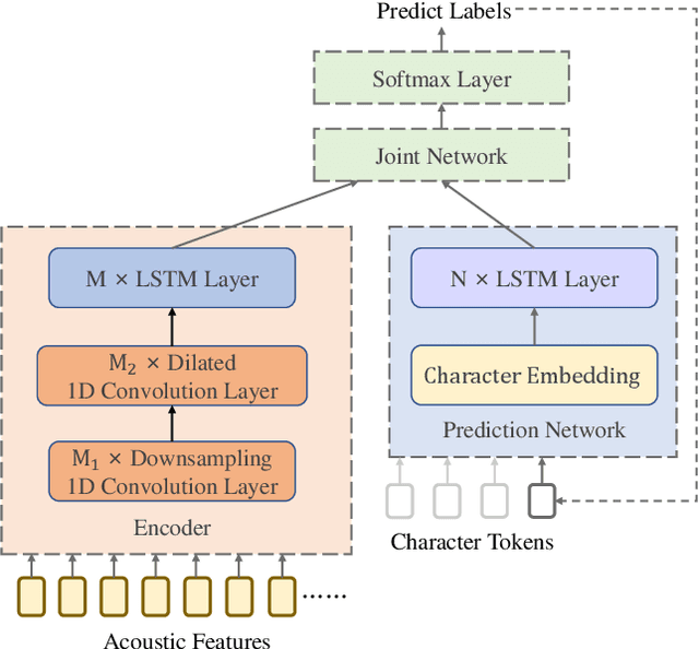 Figure 1 for Cascade RNN-Transducer: Syllable Based Streaming On-device Mandarin Speech Recognition with a Syllable-to-Character Converter