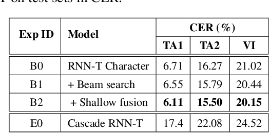 Figure 2 for Cascade RNN-Transducer: Syllable Based Streaming On-device Mandarin Speech Recognition with a Syllable-to-Character Converter
