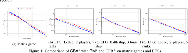 Figure 1 for Conic Blackwell Algorithm: Parameter-Free Convex-Concave Saddle-Point Solving