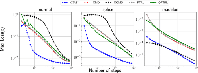 Figure 3 for Conic Blackwell Algorithm: Parameter-Free Convex-Concave Saddle-Point Solving