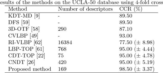 Figure 4 for Dynamic texture analysis with diffusion in networks