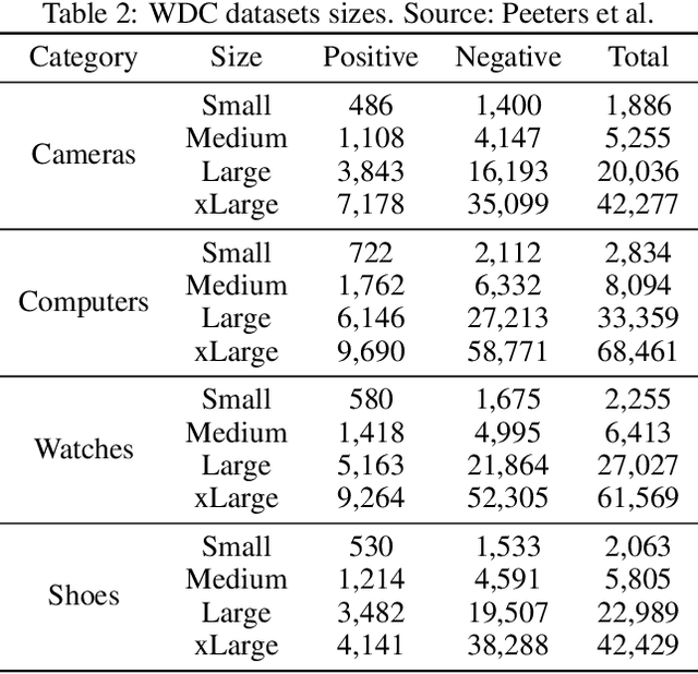 Figure 3 for Multilingual Transformers for Product Matching -- Experiments and a New Benchmark in Polish