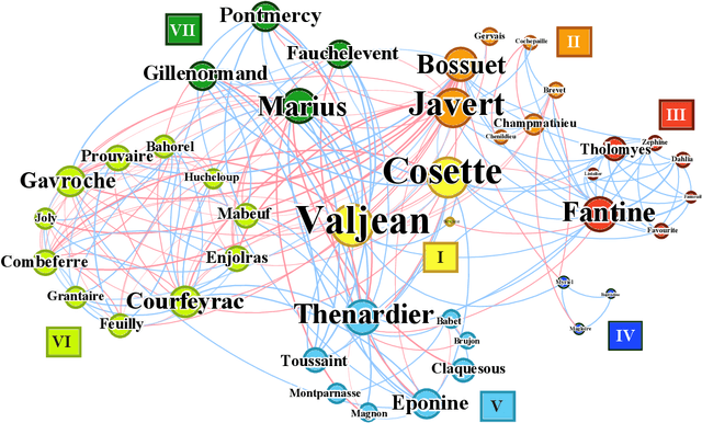 Figure 3 for Mapping Out Narrative Structures and Dynamics Using Networks and Textual Information
