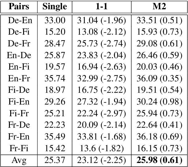 Figure 2 for Revisiting Modularized Multilingual NMT to Meet Industrial Demands