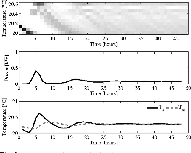 Figure 3 for Convolutional Neural Networks For Automatic State-Time Feature Extraction in Reinforcement Learning Applied to Residential Load Control