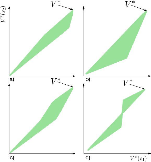 Figure 2 for The Value Function Polytope in Reinforcement Learning