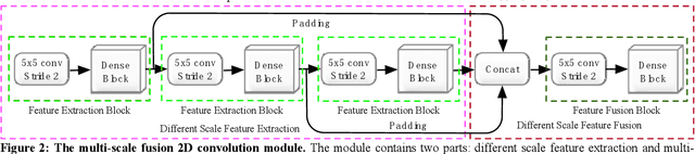 Figure 3 for MSDC-Net: Multi-Scale Dense and Contextual Networks for Automated Disparity Map for Stereo Matching