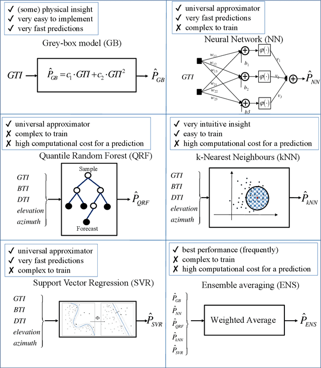 Figure 2 for Day-Ahead Hourly Forecasting of Power Generation from Photovoltaic Plants