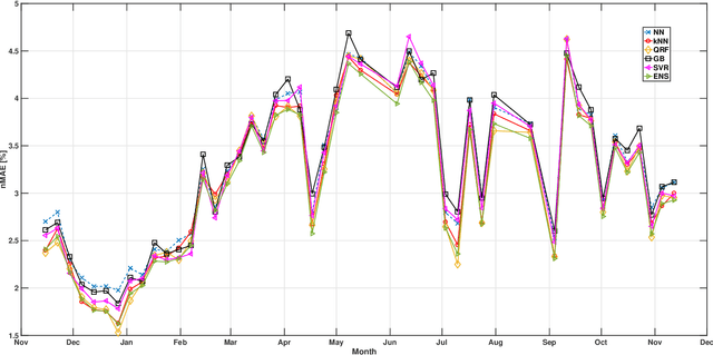 Figure 4 for Day-Ahead Hourly Forecasting of Power Generation from Photovoltaic Plants