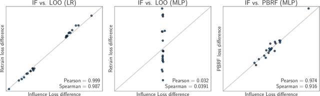 Figure 1 for If Influence Functions are the Answer, Then What is the Question?