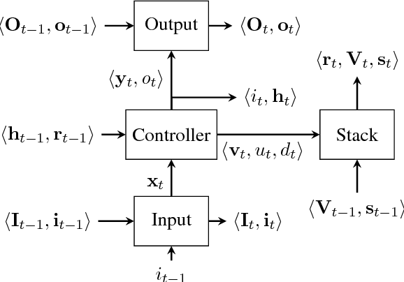 Figure 3 for Context-Free Transductions with Neural Stacks