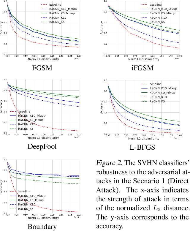 Figure 4 for Retrieval-Augmented Convolutional Neural Networks for Improved Robustness against Adversarial Examples